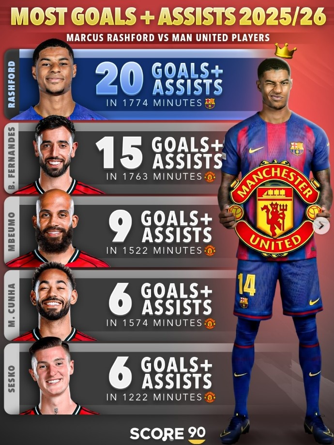 开云下载-想他吗？拉什福德本赛季直接参与20球，比曼联一众攻击手都要多